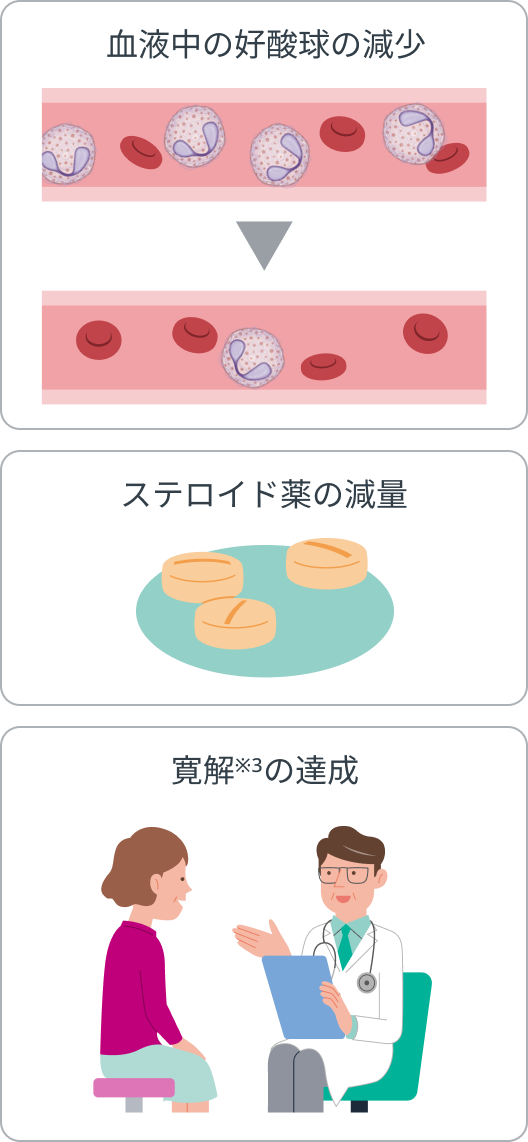 ファセンラ®による治療で期待されること2）
