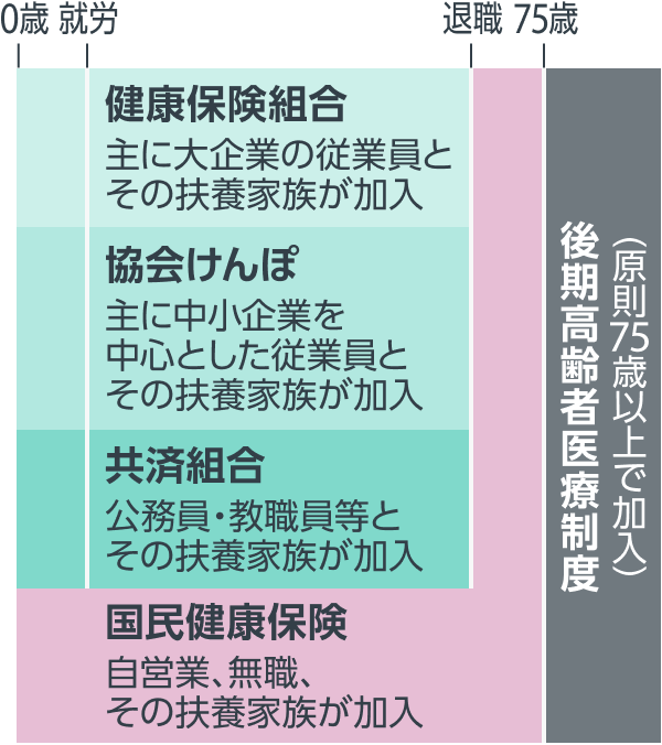公的医療保険の種類