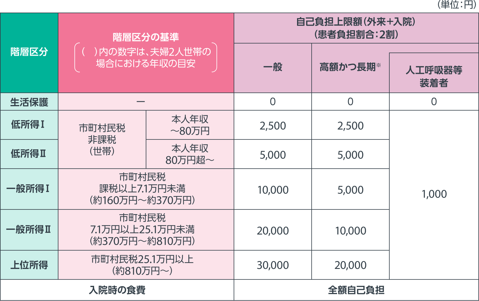 自己負担上限額（月額）