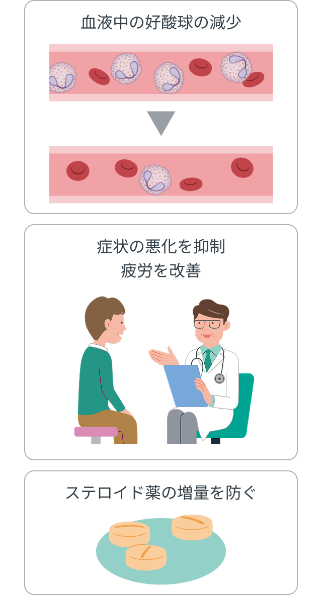 画像 ファセンラ&reg;による治療で期待されること1）