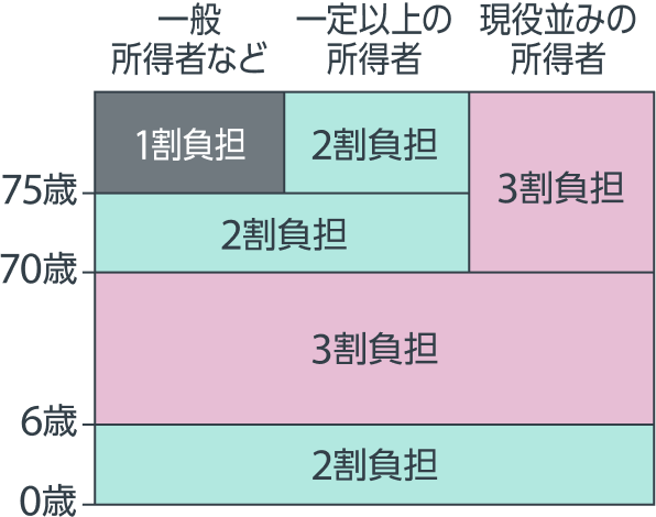 画像 医療費の自己負担割合