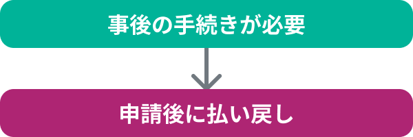 画像 事後に手続きをする