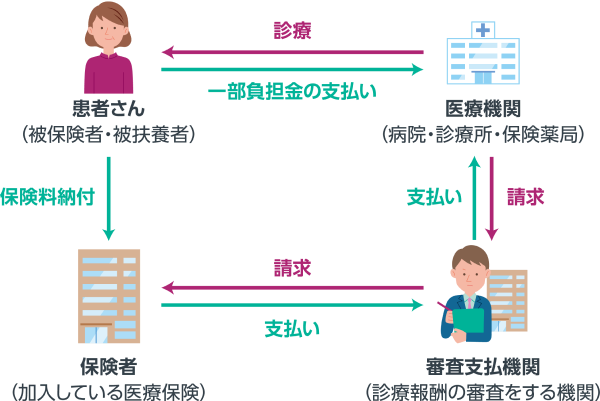 公的医療保険のしくみ