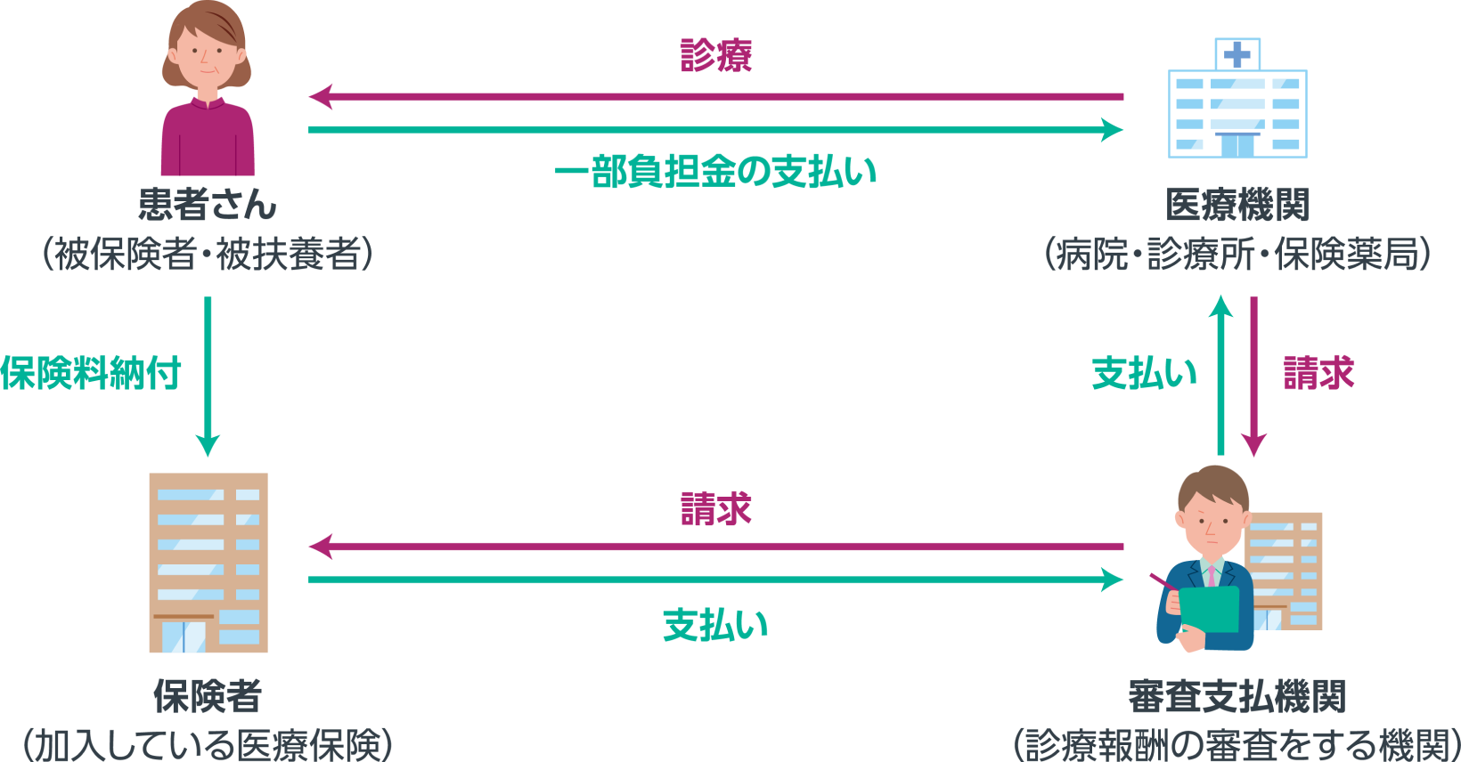公的医療保険のしくみ