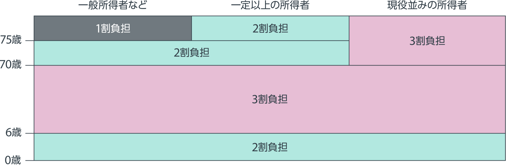 医療費の自己負担割合
