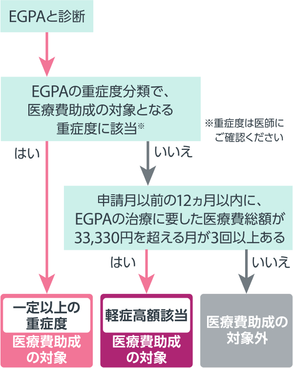 医療費助成の対象（EGPAの場合）