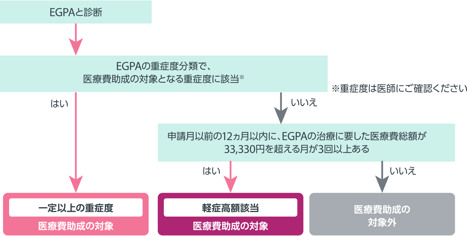 医療費助成の対象（EGPAの場合）
