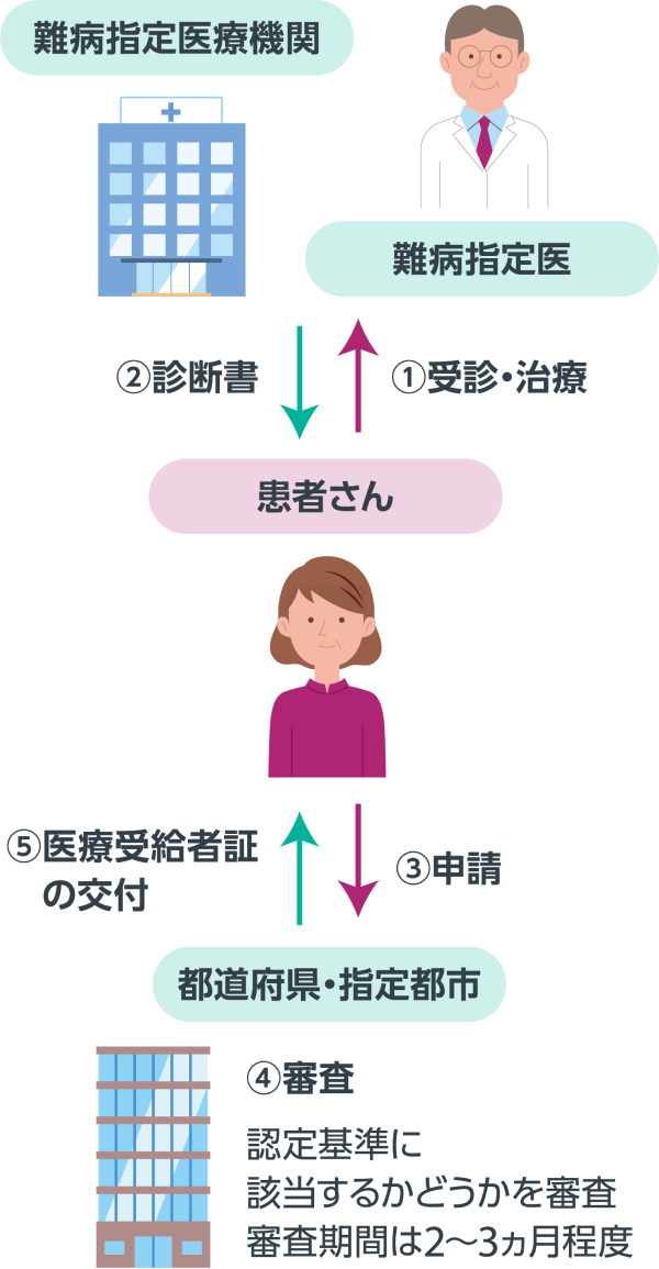 医療費助成を受けるまでの流れ