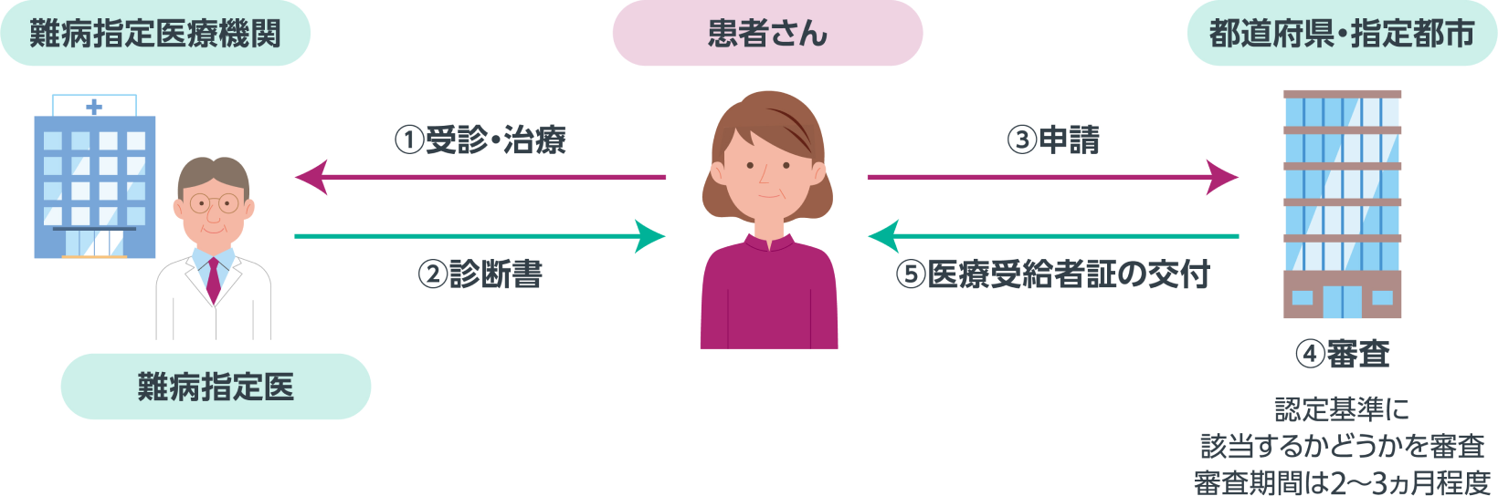 医療費助成を受けるまでの流れ