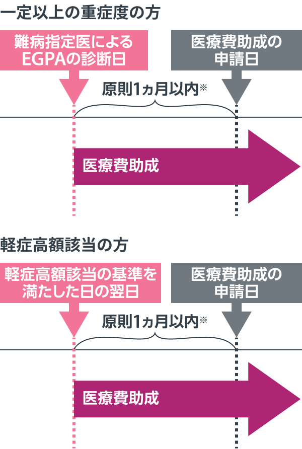 助成の開始日
