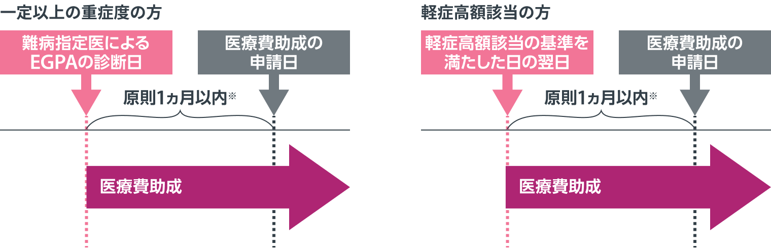 助成の開始日