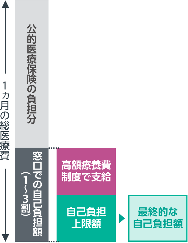 高額療養費制度が適用されたときの最終的な自己負担額