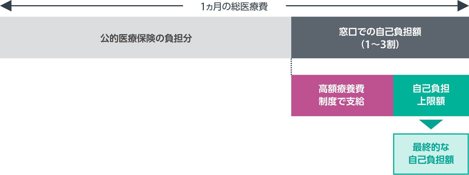 高額療養費制度が適用されたときの最終的な自己負担額