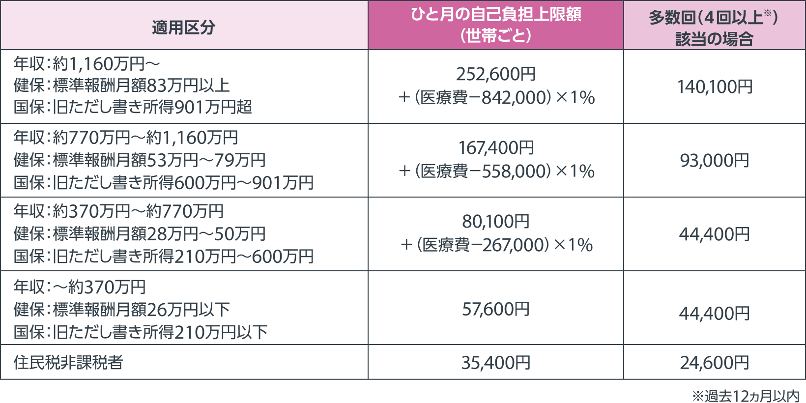 69歳以下の方の自己負担上限額