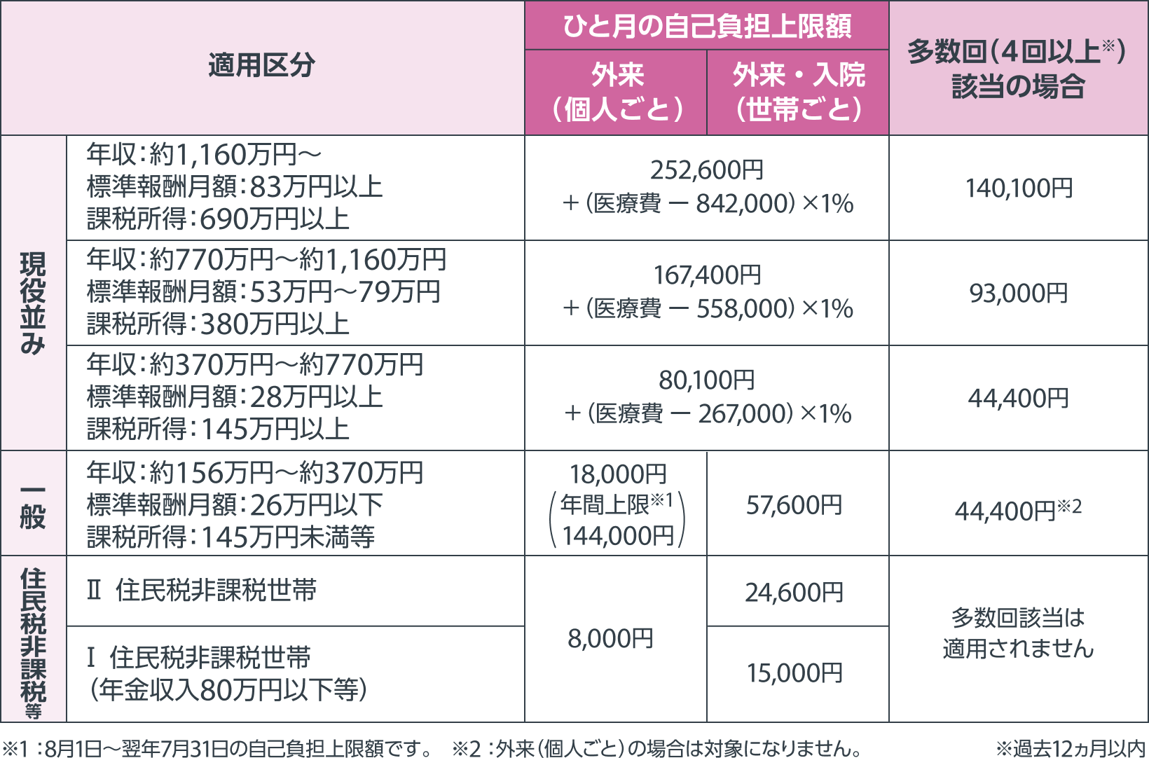 70歳以上の方の自己負担上限額
