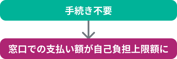 窓口でマイナ保険証を提示する