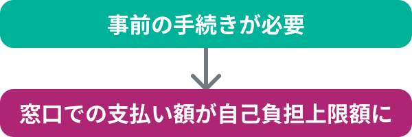 窓口で限度額適用認定証を提示する